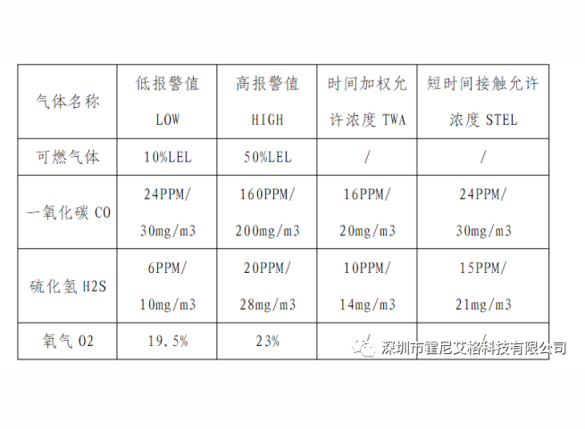 四合一氣體檢測儀的數(shù)值標(biāo)準(zhǔn)與檢測范圍？